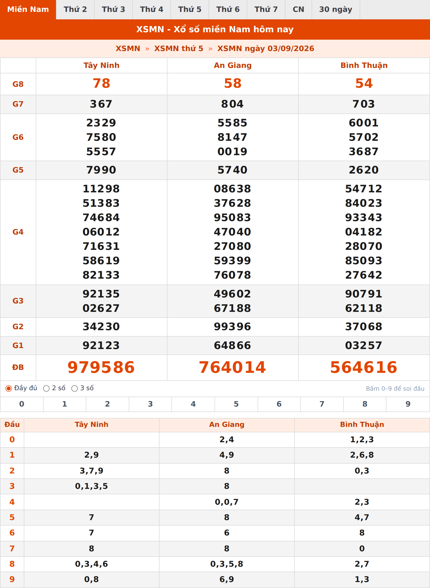 Phân tích kết quả XSMN ngày 03/09/2026